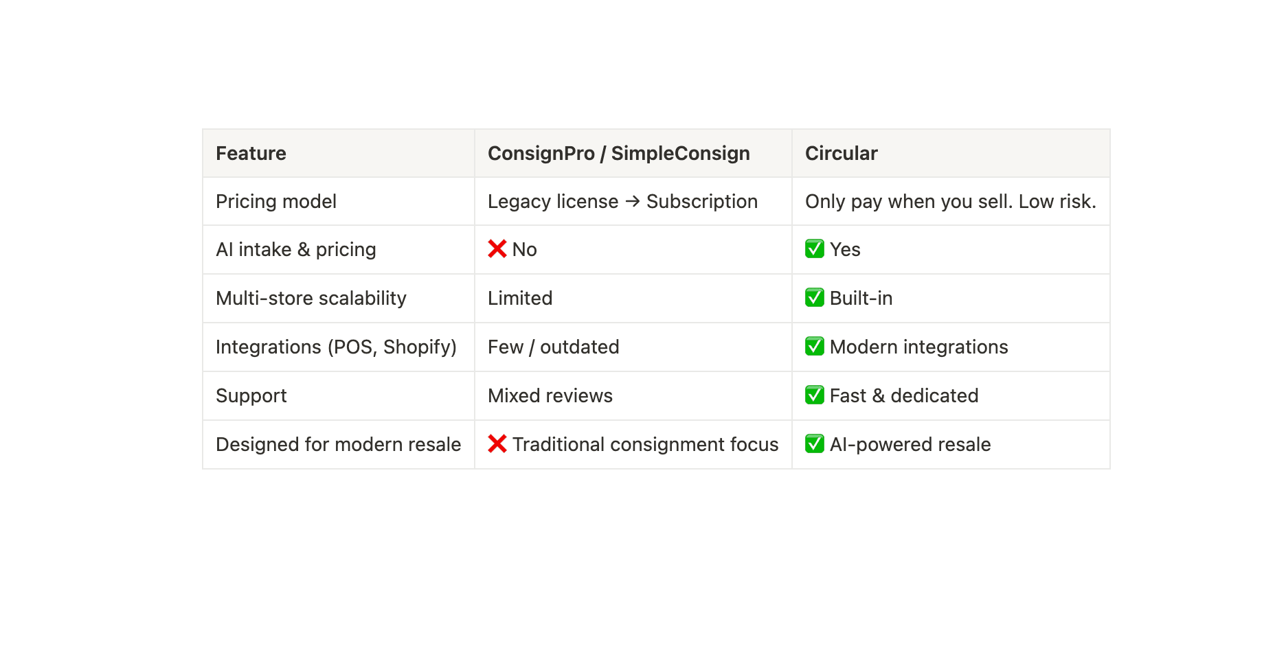 comparison ConsignPro/SimpleConsign vs Circular